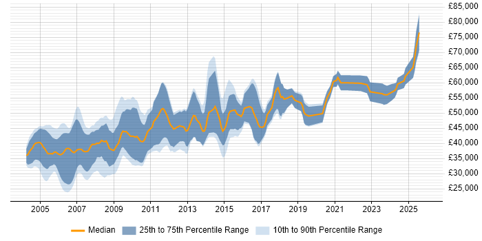 Salary distribution trend for Design Engineer job vacancies in Cambridgeshire