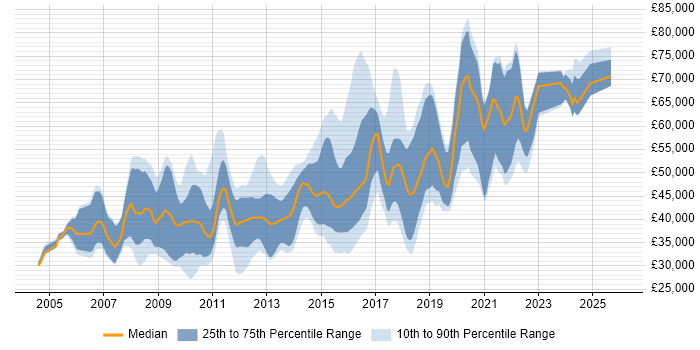 Salary distribution trend for jobs in Cambridgeshire citing Design Patterns