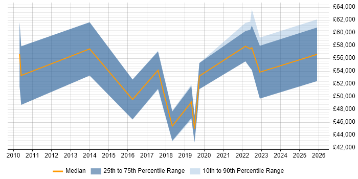 Salary distribution trend for jobs in Cambridgeshire citing Design Thinking