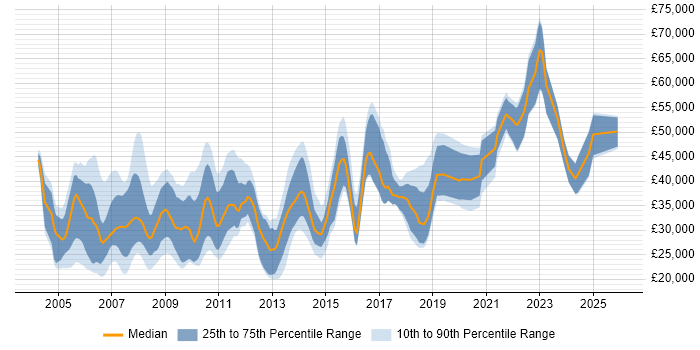 Salary distribution trend for Designer job vacancies in Cambridgeshire