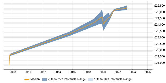 Salary distribution trend for Deskside Engineer job vacancies in Cambridgeshire