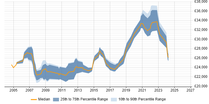 Salary distribution trend for Desktop Support Engineer job vacancies in Cambridgeshire