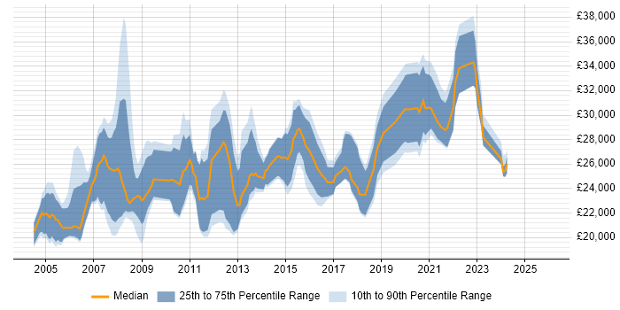 Salary distribution trend for Desktop Support job vacancies in Cambridgeshire