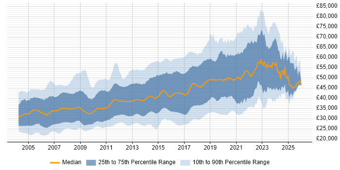 Salary distribution trend for Developer job vacancies in Cambridgeshire