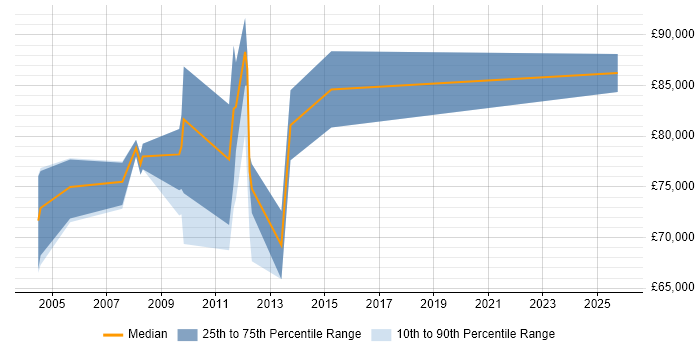 Salary distribution trend for Development Director job vacancies in Cambridgeshire