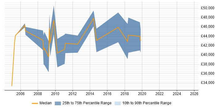Salary distribution trend for Development Specialist job vacancies in Cambridgeshire
