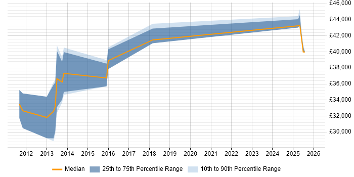 Salary distribution trend for jobs in Cambridgeshire citing DevExpress