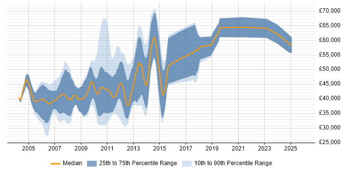 Salary distribution trend for jobs in Cambridgeshire citing Device Driver Development