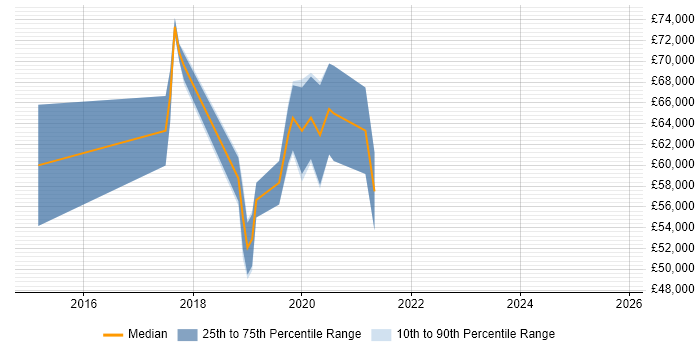 Salary distribution trend for DevOps Automation Engineer job vacancies in Cambridgeshire