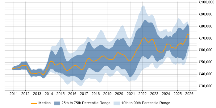 Salary distribution trend for jobs in Cambridgeshire citing DevOps