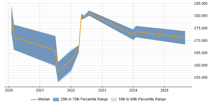 Salary distribution trend for jobs in Cambridgeshire citing DevSecOps Salary distribution trend for jobs in Cambridgeshire citing DevSecOps