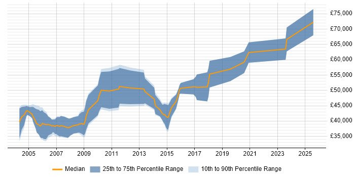 Salary distribution trend for Digital Design Engineer job vacancies in Cambridgeshire Salary distribution trend for Digital Design Engineer job vacancies in Cambridgeshire
