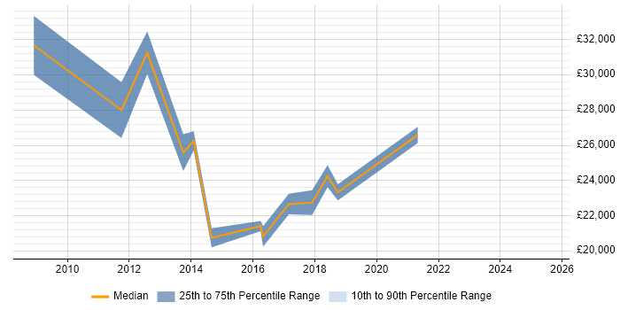 Salary distribution trend for Digital Executive job vacancies in Cambridgeshire Salary distribution trend for Digital Executive job vacancies in Cambridgeshire