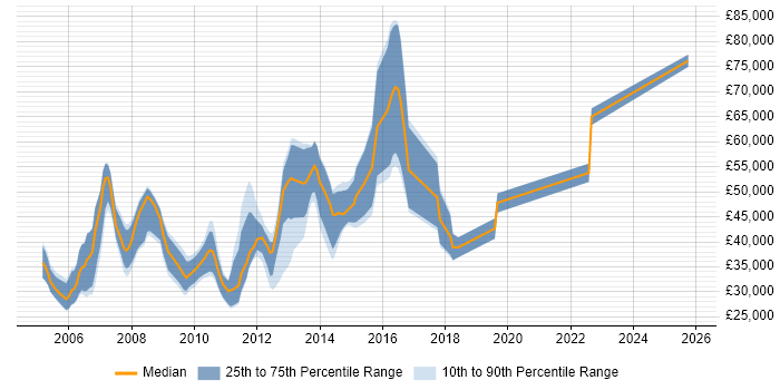 Salary distribution trend for jobs in Cambridgeshire citing Digital Media Salary distribution trend for jobs in Cambridgeshire citing Digital Media
