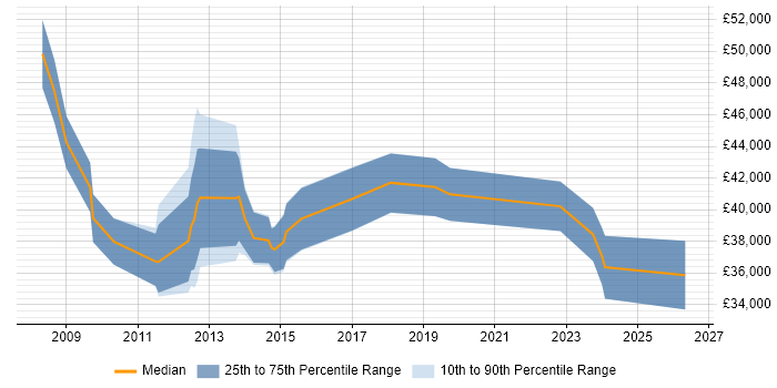 Salary distribution trend for Digital Project Manager job vacancies in Cambridgeshire
