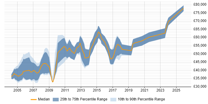 Salary distribution trend for jobs in Cambridgeshire citing Digital Signal Processing