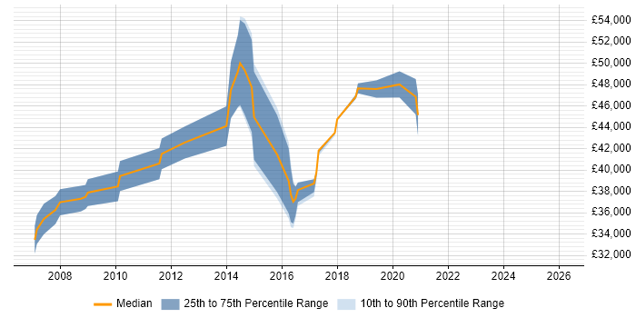 Salary distribution trend for jobs in Cambridgeshire citing Dimensional Modelling