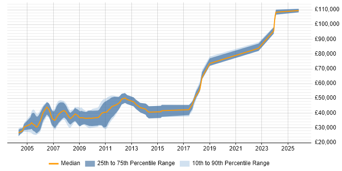 Salary distribution trend for jobs in Cambridgeshire citing DirectX