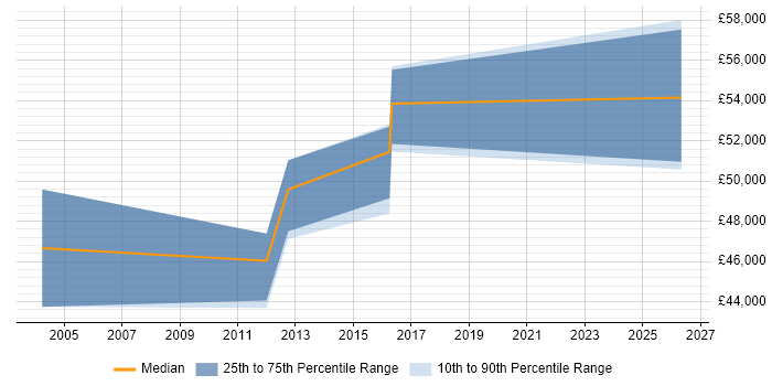 Salary distribution trend for Disaster Recovery Manager job vacancies in Cambridgeshire
