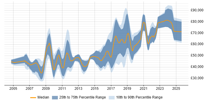 Salary distribution trend for jobs in Cambridgeshire citing Distributed Systems Salary distribution trend for jobs in Cambridgeshire citing Distributed Systems