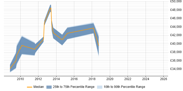 Salary distribution trend for jobs in Cambridgeshire citing DMZ