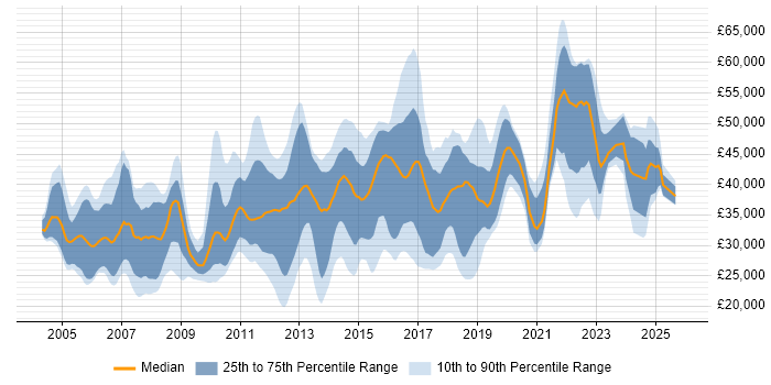 Salary distribution trend for jobs in Cambridgeshire citing DNS