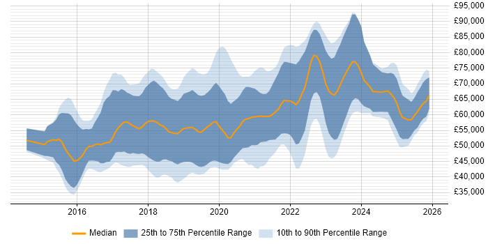 Salary distribution trend for jobs in Cambridgeshire citing Docker
