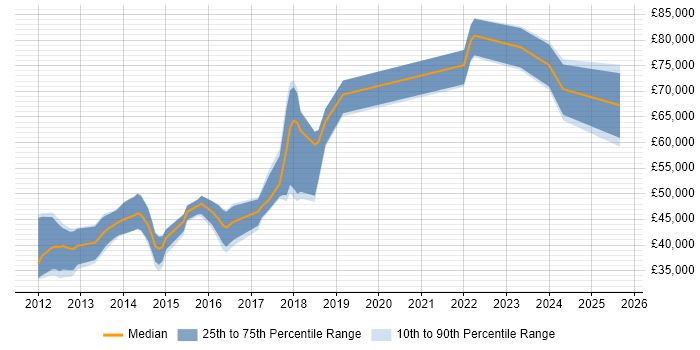 Salary distribution trend for jobs in Cambridgeshire citing Domain-Driven Design Salary distribution trend for jobs in Cambridgeshire citing Domain-Driven Design