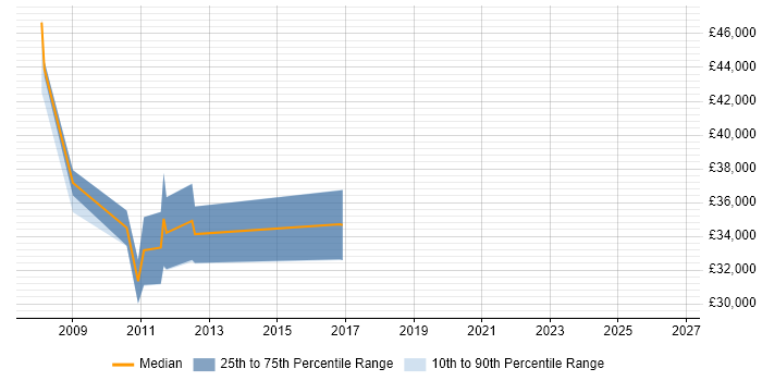 Salary distribution trend for jobs in Cambridgeshire citing Domain Models