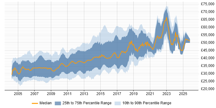 Salary distribution trend for .NET Developer job vacancies in Cambridgeshire