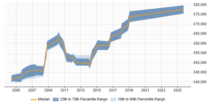 Salary distribution trend for .NET Development Manager job vacancies in Cambridgeshire Salary distribution trend for .NET Development Manager job vacancies in Cambridgeshire