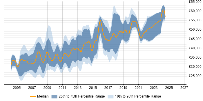 Salary distribution trend for .NET Software Developer job vacancies in Cambridgeshire