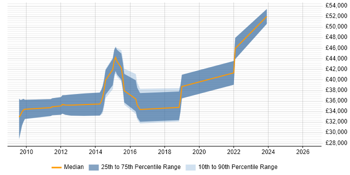Salary distribution trend for Drupal Developer job vacancies in Cambridgeshire