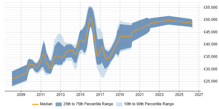 Salary distribution trend for jobs in Cambridgeshire citing Drupal