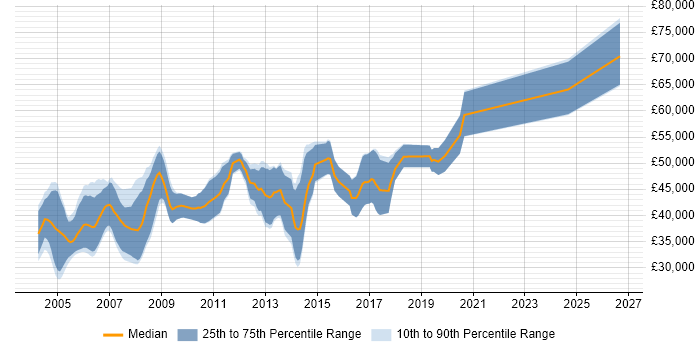 Salary distribution trend for DSP Engineer job vacancies in Cambridgeshire