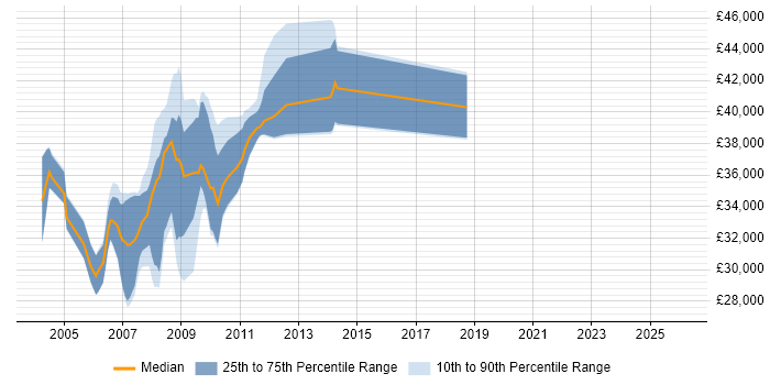 Salary distribution trend for jobs in Cambridgeshire citing DTS