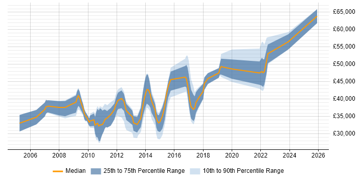 Salary distribution trend for jobs in Cambridgeshire citing e-Learning