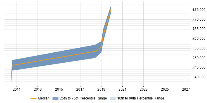 Salary distribution trend for jobs in Cambridgeshire citing Econometrics