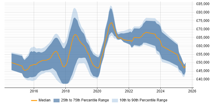 Salary distribution trend for jobs in Cambridgeshire citing Elasticsearch