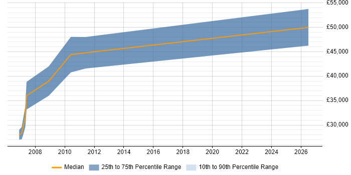 Salary distribution trend for Electrical Design Engineer job vacancies in Cambridgeshire