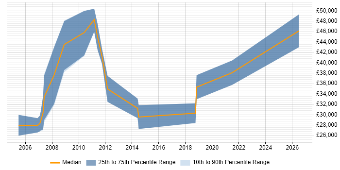 Salary distribution trend for Electrical Engineer job vacancies in Cambridgeshire
