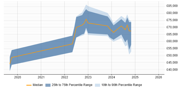 Salary distribution trend for jobs in Cambridgeshire citing Electron