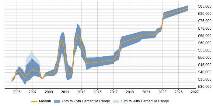 Salary distribution trend for jobs in Cambridgeshire citing Electronic Design Automation