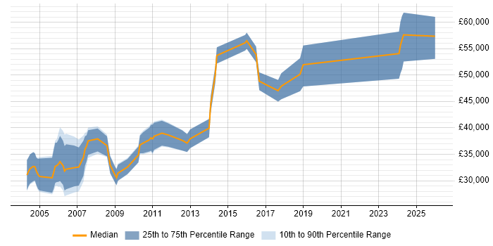 Salary distribution trend for Electronics Hardware Engineer job vacancies in Cambridgeshire