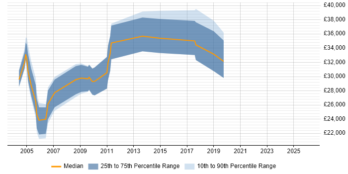 Salary distribution trend for Electronics Test Engineer job vacancies in Cambridgeshire