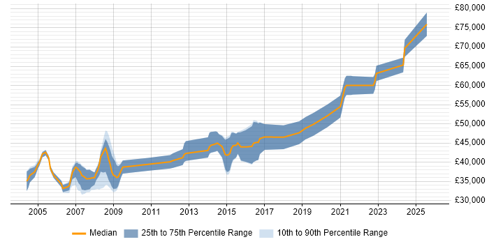 Salary distribution trend for Electronics Design Engineer job vacancies in Cambridgeshire