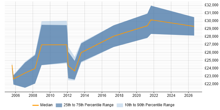Salary distribution trend for Electronics Technician job vacancies in Cambridgeshire