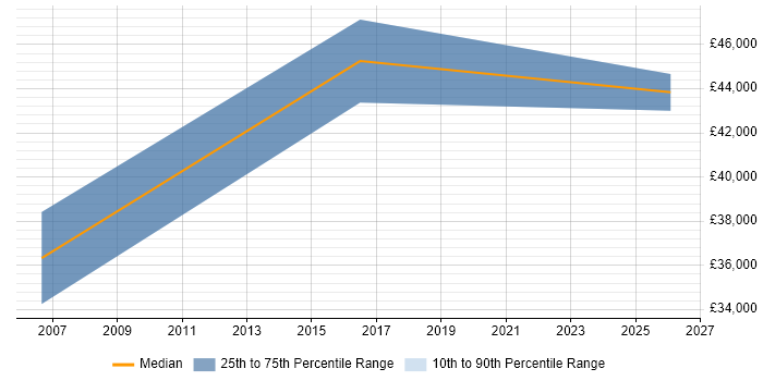 Salary distribution trend for jobs in Cambridgeshire citing Elite 3E
