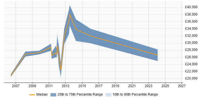 Salary distribution trend for jobs in Ely citing Analytical Skills