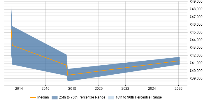 Salary distribution trend for Development Engineer job vacancies in Ely